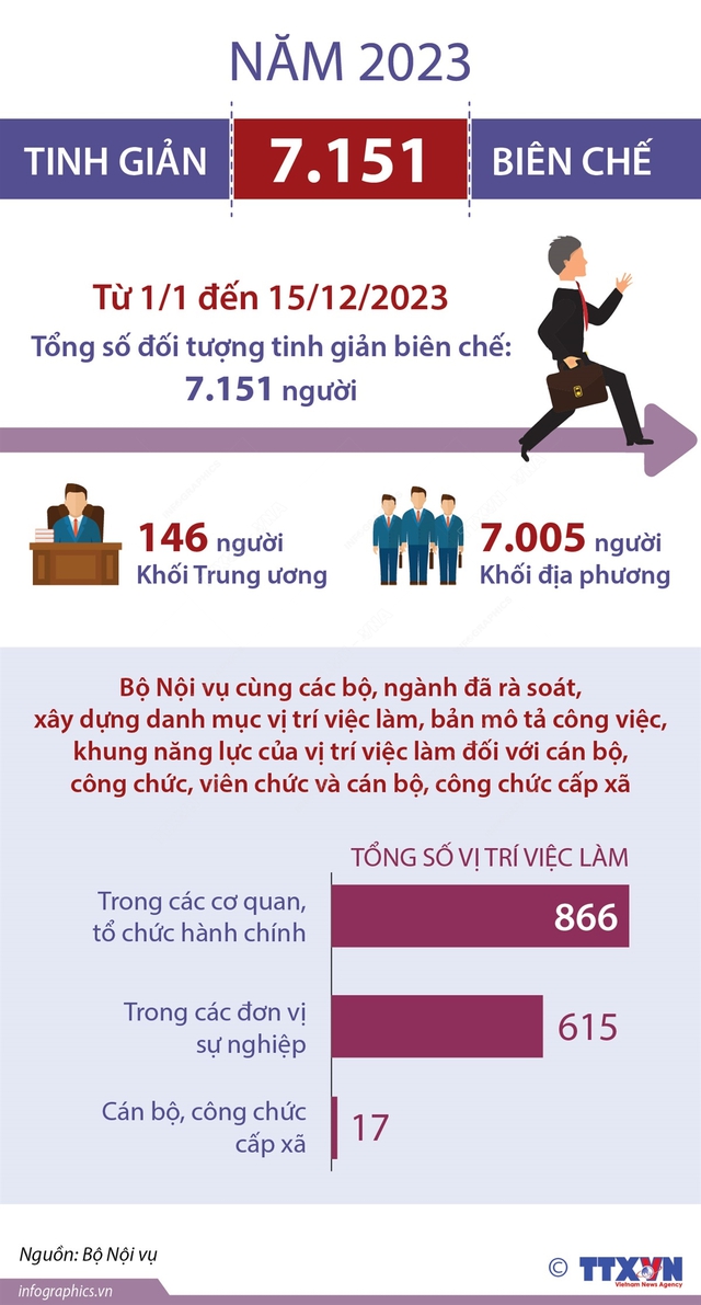 Năm 2023, tinh giản 7.151 biên chế - Ảnh 1.