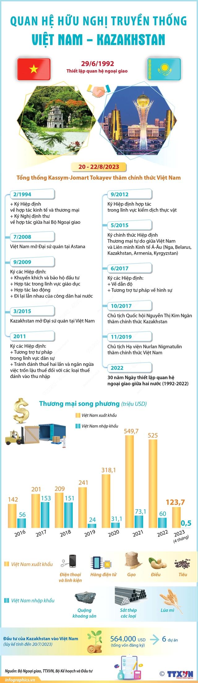 Tổng thống Kazakhstan đến Hà Nội, bắt đầu chuyến thăm chính thức Việt Nam - Ảnh 4.