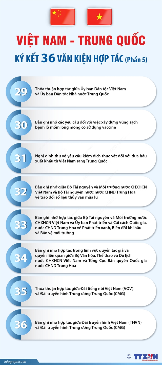 [Infographic] 36 văn bản thỏa thuận hợp tác giữa Việt Nam - Trung Quốc - Ảnh 5.