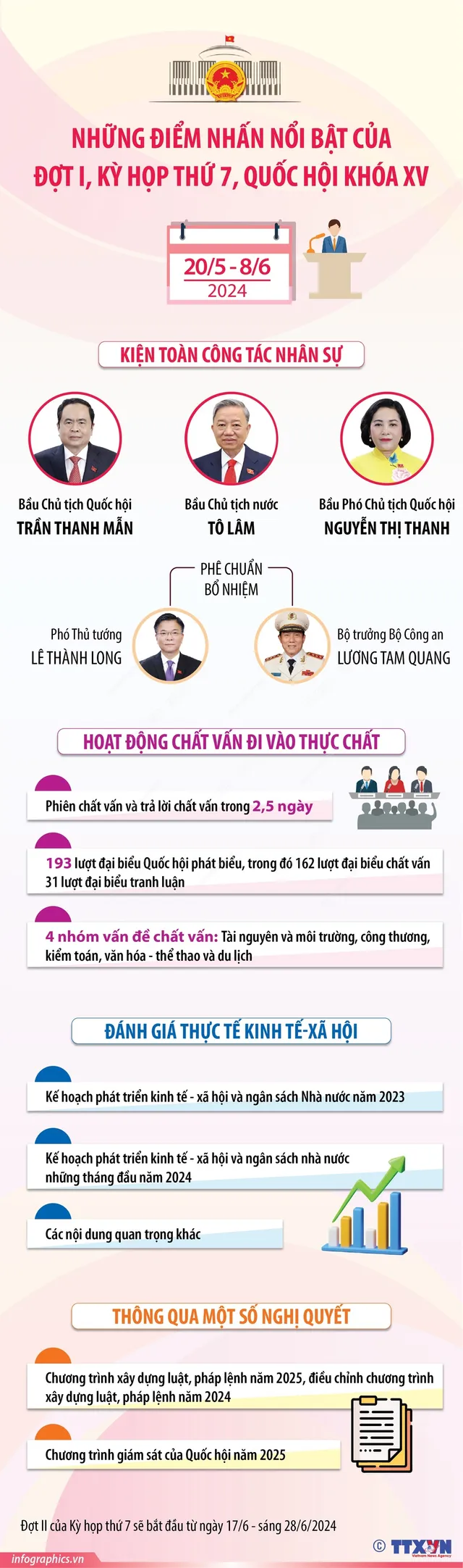 Những điểm nhấn nổi bật của Đợt 1, Kỳ họp thứ 7, Quốc hội khóa XV - Ảnh 1.