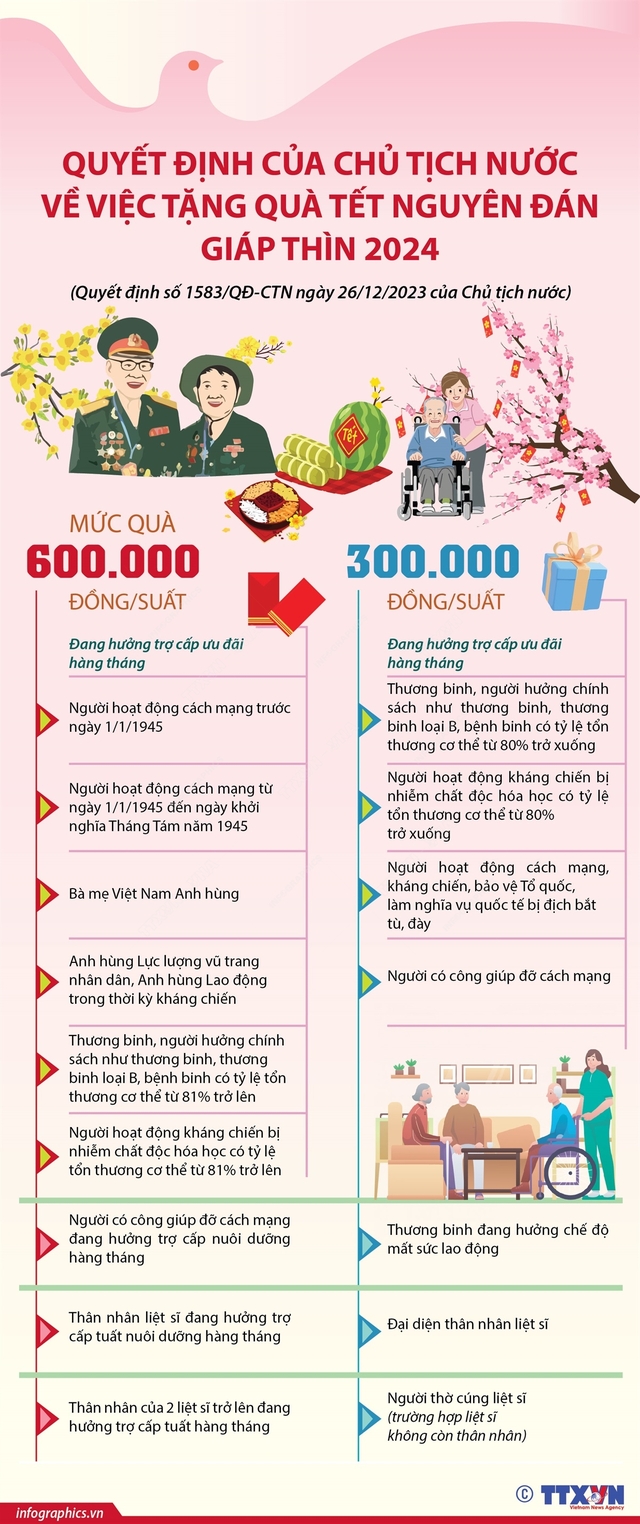 [Infographic] Quyết định của Chủ tịch nước về việc tặng quà Tết Giáp Thìn 2024 - Ảnh 1.